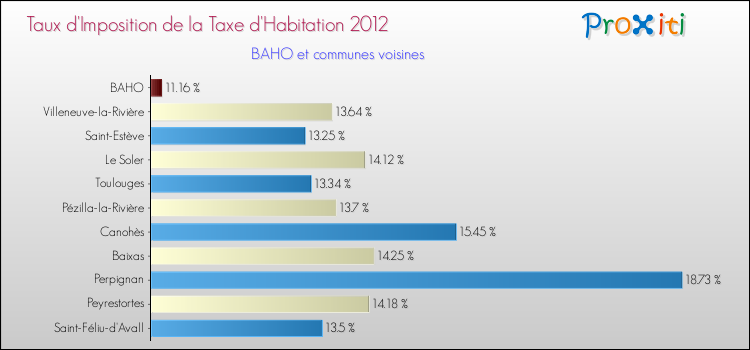 Taux d'imposition de la taxe d'habitation 2012 pour BAHO et les communes proches Comparaison des taux d'imposition de la taxe d'habitation 2012 pour BAHO et les communes voisines