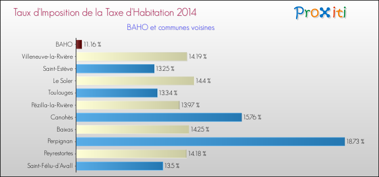 Taux d'imposition de la taxe d'habitation 2014 pour BAHO et les communes proches Comparaison des taux d'imposition de la taxe d'habitation 2014 pour BAHO et les communes voisines