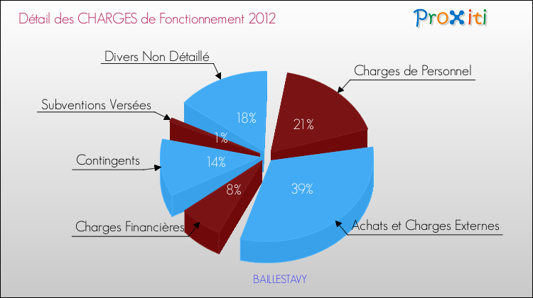 Décomposition des Charges de Fonctionnement 2012 de la commune de BAILLESTAVY Charges de Fonctionnement 2012 pour la commune de BAILLESTAVY