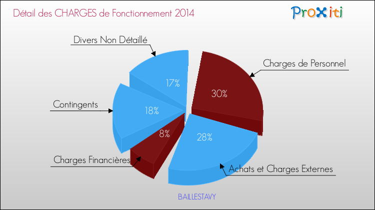Décomposition des Charges de Fonctionnement 2014 de la commune de BAILLESTAVY Charges de Fonctionnement 2014 pour la commune de BAILLESTAVY