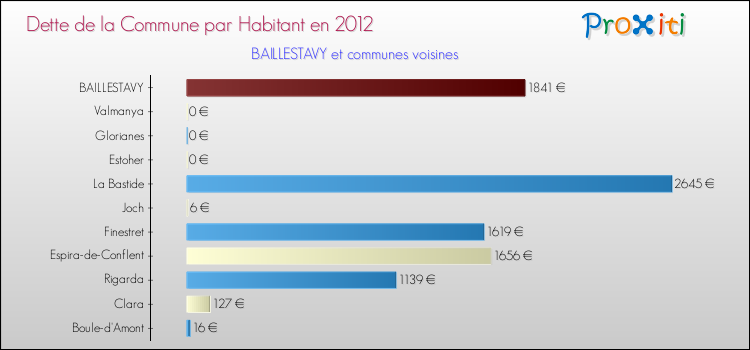 Dette par habitant de la commune en 2012 pour BAILLESTAVY et les communes proches Comparaison de la dette par habitant de la commune en 2012 pour BAILLESTAVY et les communes voisines