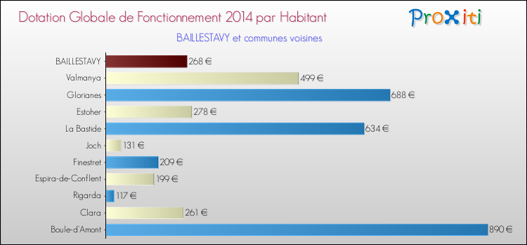 Montant des dotations globales de fonctionnement DGF par Habitant pour BAILLESTAVY et les communes proches en 2014. Comparaison des des dotations globales de fonctionnement DGF par habitant pour BAILLESTAVY et les communes voisines en 2014.