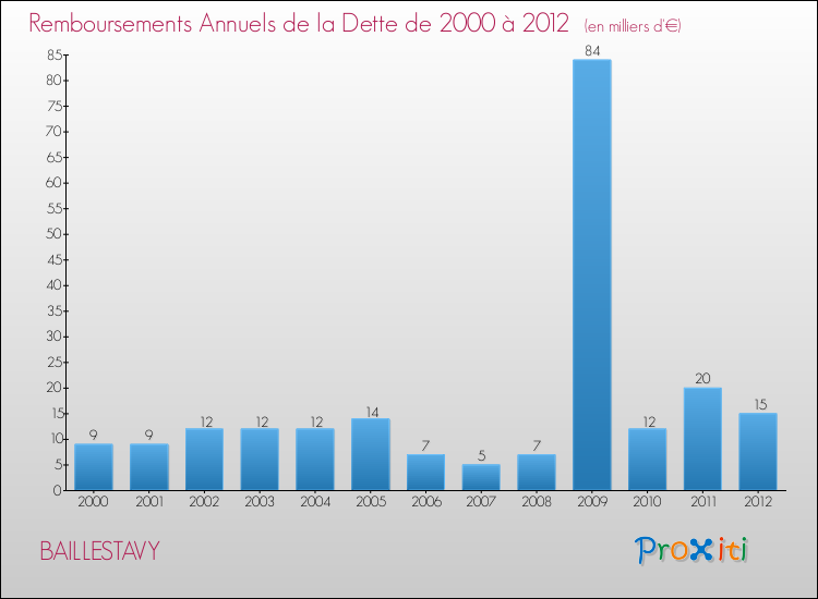 Evolution de l'annuité de la dette pour la commune de BAILLESTAVY de 2000 à 2012 Annuités de la dette pour BAILLESTAVY de 2000 à 2012