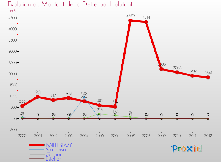 Evolution de la dette par habitant pour la commune de BAILLESTAVY et les communes proches de 2000 à 2012 Comparaison de la dette par habitant pour BAILLESTAVY et les communes voisines de 2000 à 2012