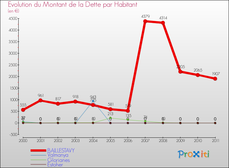 Evolution de la dette par habitant pour la commune de BAILLESTAVY et les communes proches Comparaison de la dette par habitant pour BAILLESTAVY et les communes voisines
