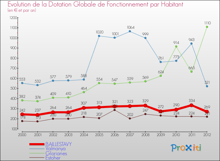 Evolution et montant de la dotation globale de fonctionnement par Habitant pour BAILLESTAVY et les communes proches Comparaison des dotations globales de fonctionnement par habitant pour BAILLESTAVY et les communes voisines