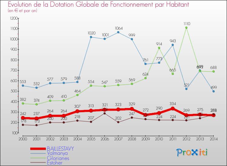 Evolution et montant de la dotation globale de fonctionnement par Habitant pour BAILLESTAVY et les communes proches de 2000 à 2014. Comparaison des dotations globales de fonctionnement par habitant pour BAILLESTAVY et les communes voisines de 2000 à 2014.