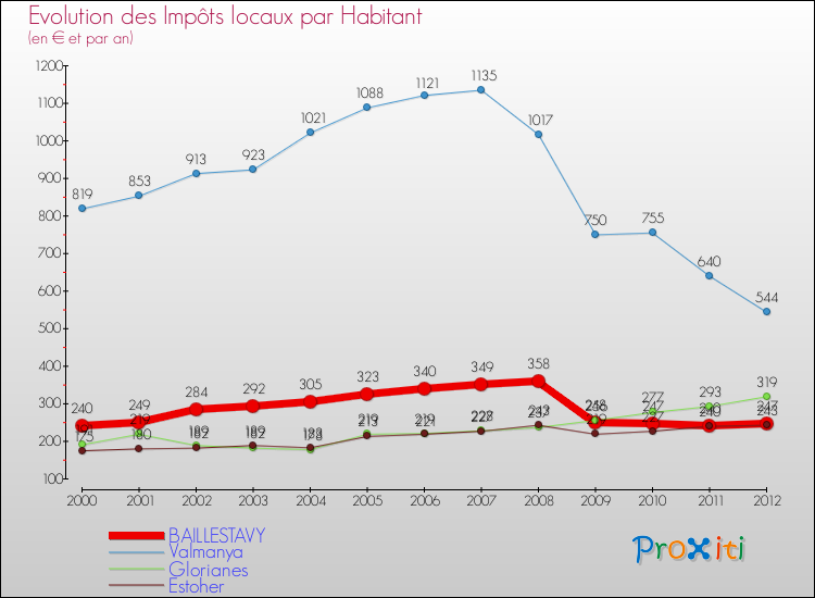 Evolution et montant des impôts locaux par Habitant pour BAILLESTAVY et les communes proches Comparaison des impôts locaux par habitant pour BAILLESTAVY et les communes voisines