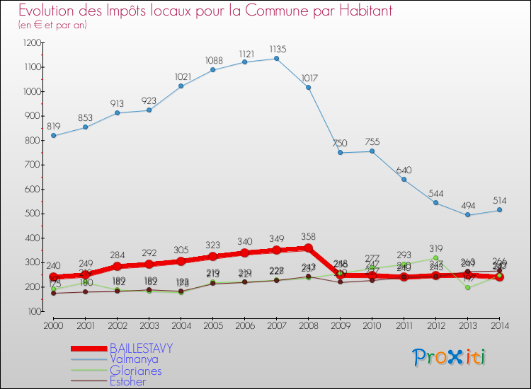 Evolution et montant des impôts locaux par Habitant pour BAILLESTAVY et les communes proches de 2000 à 2014 Comparaison des impôts locaux par habitant pour BAILLESTAVY et les communes voisines de 2000 à 2014