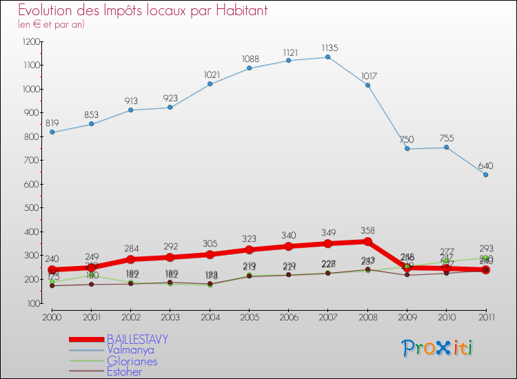 Evolution et montant des impôts locaux par Habitant pour BAILLESTAVY et les communes proches Comparaison des impôts locaux par habitant pour BAILLESTAVY et les communes voisines