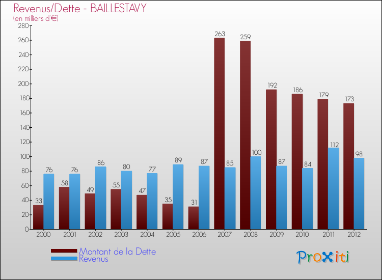 Evolution comparée de la dette et des revenus pour la commune de BAILLESTAVY de 2000 à 2012 Comparaison de la dette et des revenus pour BAILLESTAVY de 2000 à 2012