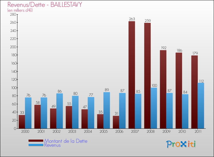 Evolution comparée de la dette et des revenus pour la commune de BAILLESTAVY de 2000 à 2011 Comparaison de la dette et des revenus pour BAILLESTAVY de 2000 à 2011