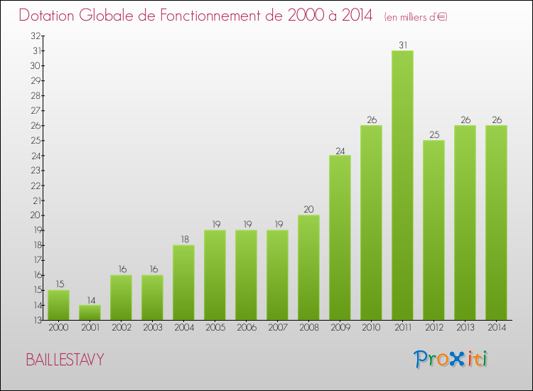 Evolution du montant de la Dotation Globale de Fonctionnement pour la commune de BAILLESTAVY de 2000 à 2014 Evolution du montant de la Dotation Globale de Fonctionnement pour BAILLESTAVY de 2000 à 2014