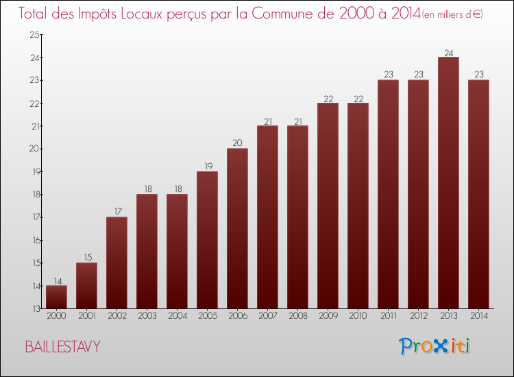Evolution des Impôts Locaux pour la commune de BAILLESTAVY de 2000 à 2014 Evolution des Impôts Locaux pour BAILLESTAVY de 2000 à 2014