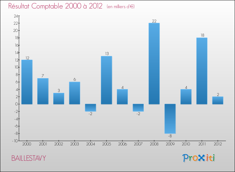 Evolution du résultat comptable pour la commune de BAILLESTAVY de 2000 à 2012 Evolution du résultat comptable pour BAILLESTAVY de 2000 à 2012