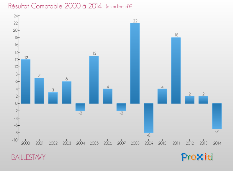 Evolution du résultat comptable pour la commune de BAILLESTAVY de 2000 à 2014 Evolution du résultat comptable pour BAILLESTAVY de 2000 à 2014