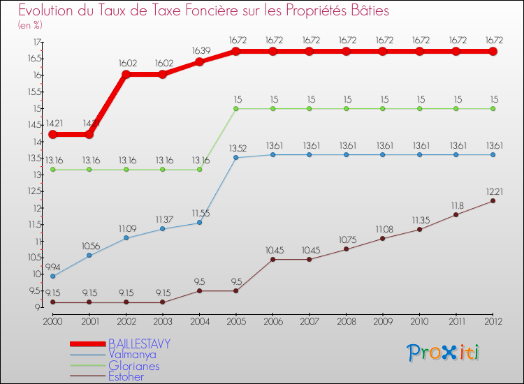 Evolution du taux de la taxe foncière sur le bati pour BAILLESTAVY et les communes proches de 2000 à 2012 Comparaison des taux de taxe foncière sur le bati pour BAILLESTAVY et les communes voisines de 2000 à 2012