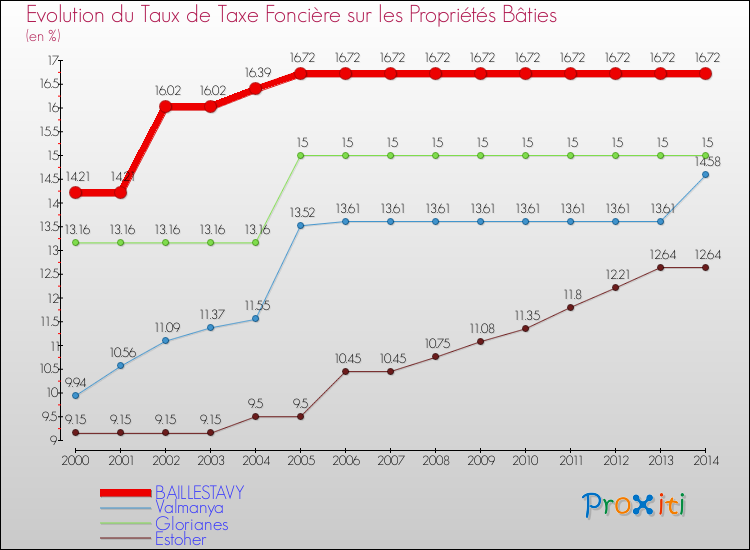 Evolution du taux de la taxe foncière sur le bati pour BAILLESTAVY et les communes proches de 2000 à 2014 Comparaison des taux de taxe foncière sur le bati pour BAILLESTAVY et les communes voisines de 2000 à 2014