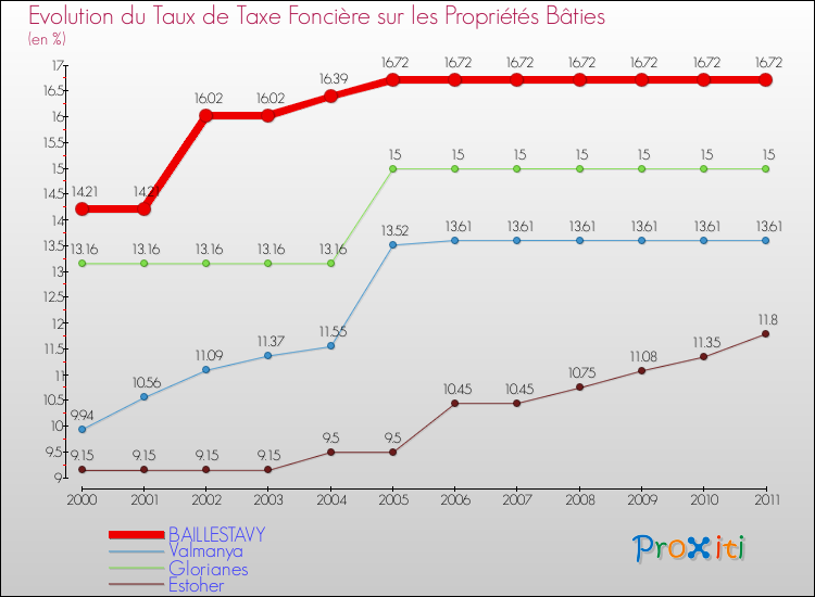 Evolution du taux de la taxe foncière sur le bati pour BAILLESTAVY et les communes proches Comparaison des taux de taxe foncière sur le bati pour BAILLESTAVY et les communes voisines