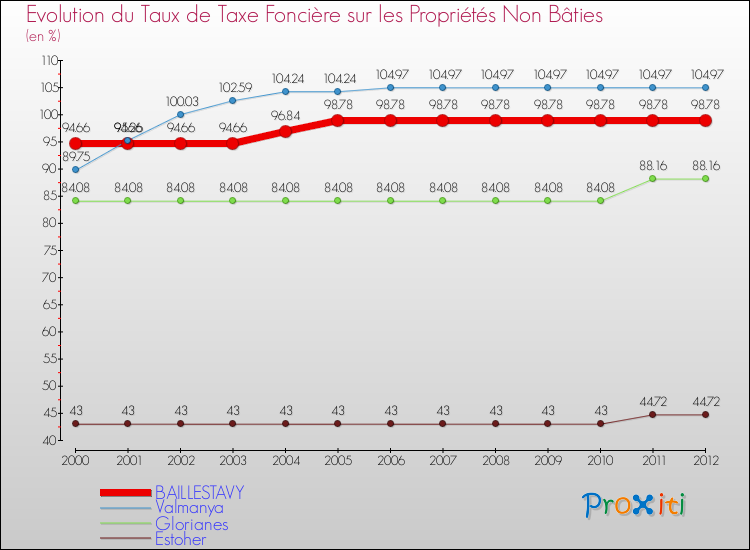 Evolution du taux de la taxe foncière sur les immeubles et terrains non batis pour BAILLESTAVY et les communes proches de 2000 à 2012 Comparaison des taux de la taxe foncière sur les immeubles et terrains non batis pour BAILLESTAVY et les communes voisines de 2000 à 2012