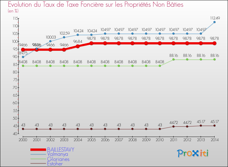 Evolution du taux de la taxe foncière sur les immeubles et terrains non batis pour BAILLESTAVY et les communes proches de 2000 à 2014 Comparaison des taux de la taxe foncière sur les immeubles et terrains non batis pour BAILLESTAVY et les communes voisines de 2000 à 2014