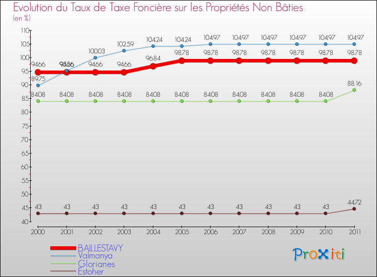Evolution du taux de la taxe foncière sur les immeubles et terrains non batis pour BAILLESTAVY et les communes proches Comparaison des taux de la taxe foncière sur les immeubles et terrains non batis pour BAILLESTAVY et les communes voisines