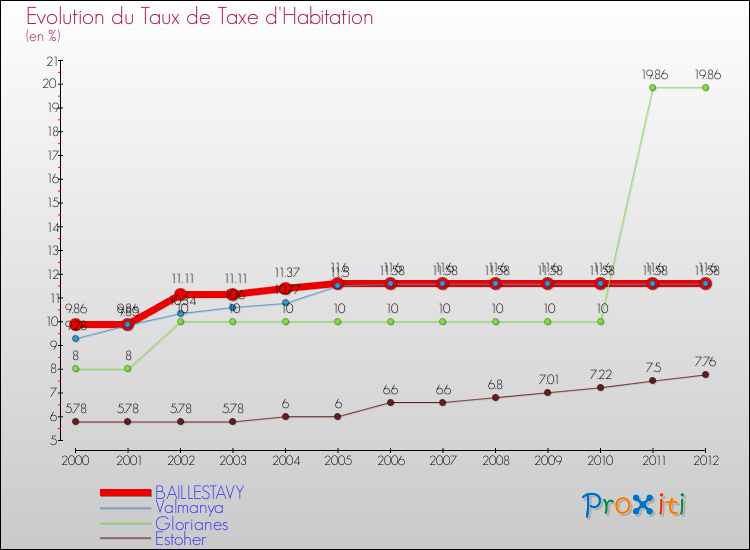 Evolution du taux de la taxe d'habitation pour BAILLESTAVY et les communes proches Comparaison des taux de la taxe d'habitation pour BAILLESTAVY et les communes voisines