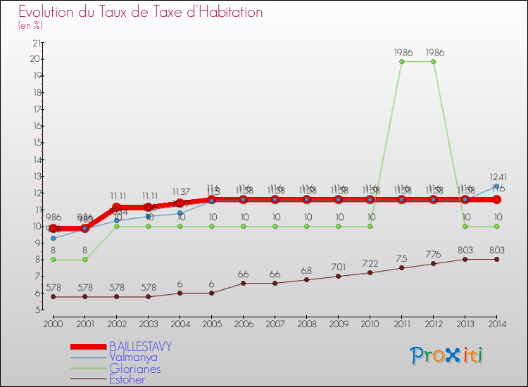 Evolution du taux de la taxe d'habitation pour BAILLESTAVY et les communes proches de 2000 à 2014 Comparaison des taux de la taxe d'habitation pour BAILLESTAVY et les communes voisines de 2000 à 2014
