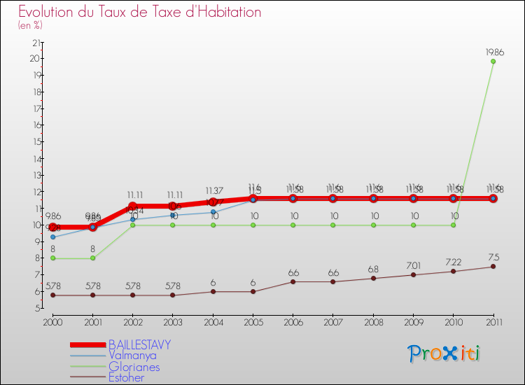 Evolution du taux de la taxe d'habitation pour BAILLESTAVY et les communes proches Comparaison des taux de la taxe d'habitation pour BAILLESTAVY et les communes voisines