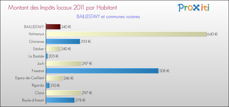 Montant des impôts locaux par Habitant pour BAILLESTAVY et les communes proches Comparaison des impôts locaux par habitant pour BAILLESTAVY et les communes voisines