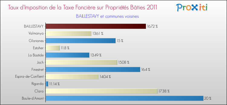 Taux d'imposition de la taxe foncière sur le bati 2011 pour BAILLESTAVY et les communes proches Comparaison des taux d'imposition de la taxe foncière sur le bati 2011 pour BAILLESTAVY et les communes voisines