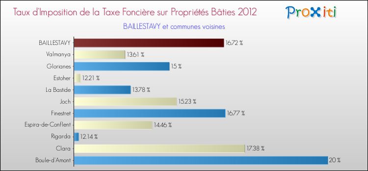 Taux d'imposition de la taxe foncière sur le bati 2012 pour BAILLESTAVY et les communes proches Comparaison des taux d'imposition de la taxe foncière sur le bati 2012 pour BAILLESTAVY et les communes voisines