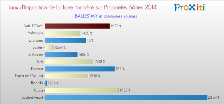 Taux d'imposition de la taxe foncière sur le bati 2014 pour BAILLESTAVY et les communes proches Comparaison des taux d'imposition de la taxe foncière sur le bati 2014 pour BAILLESTAVY et les communes voisines