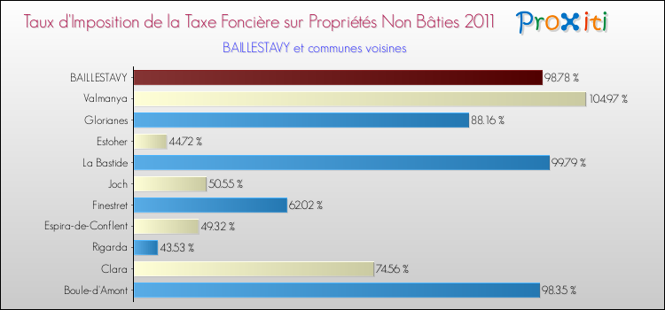 Taux d'imposition de la taxe foncière sur les immeubles et terrains non batis 2011 pour BAILLESTAVY et les communes proches Comparaison des taux d'imposition de la taxe foncière sur les immeubles et terrains non batis 2011 pour BAILLESTAVY et les communes voisines