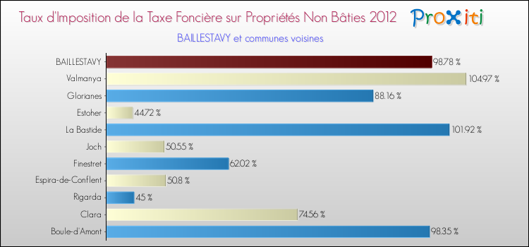 Taux d'imposition de la taxe foncière sur les immeubles et terrains non batis 2012 pour BAILLESTAVY et les communes proches Comparaison des taux d'imposition de la taxe foncière sur les immeubles et terrains non batis 2012 pour BAILLESTAVY et les communes voisines