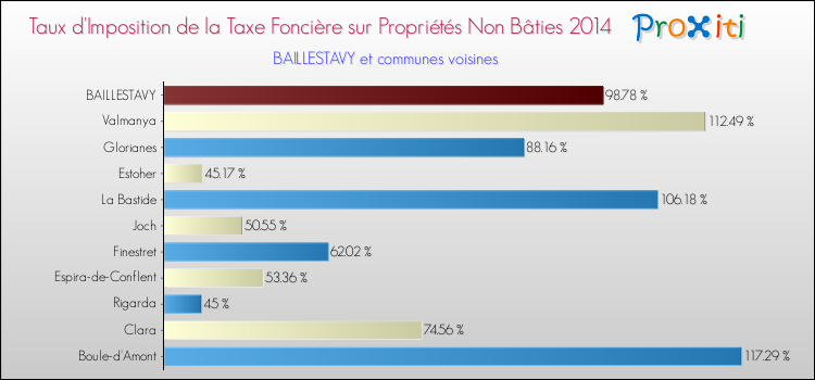 Taux d'imposition de la taxe foncière sur les immeubles et terrains non batis 2014 pour BAILLESTAVY et les communes proches Comparaison des taux d'imposition de la taxe foncière sur les immeubles et terrains non batis 2014 pour BAILLESTAVY et les communes voisines
