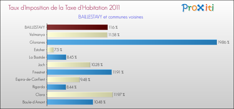 Taux d'imposition de la taxe d'habitation 2011 pour BAILLESTAVY et les communes proches Comparaison des taux d'imposition de la taxe d'habitation 2011 pour BAILLESTAVY et les communes voisines