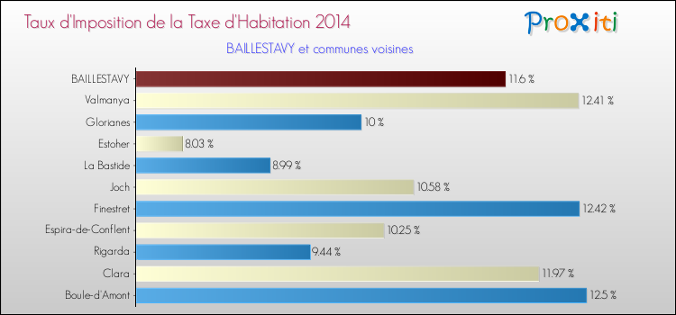 Taux d'imposition de la taxe d'habitation 2014 pour BAILLESTAVY et les communes proches Comparaison des taux d'imposition de la taxe d'habitation 2014 pour BAILLESTAVY et les communes voisines