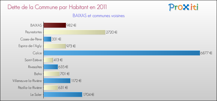 Dette par habitant de la commune en 2011 pour BAIXAS et les communes proches Comparaison de la dette par habitant de la commune en 2011 pour BAIXAS et les communes voisines