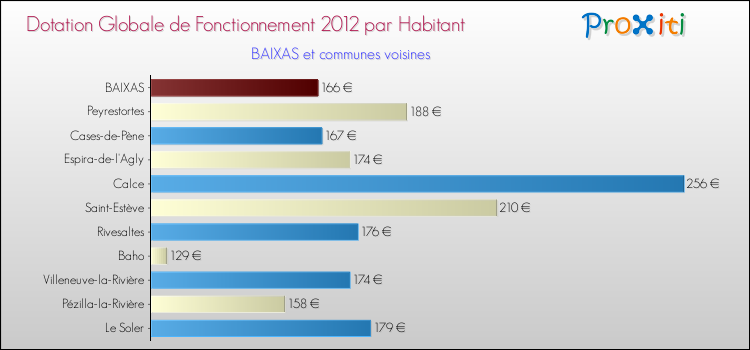 Montant des dotations globales de fonctionnement DGF par Habitant pour BAIXAS et les communes proches Comparaison des des dotations globales de fonctionnement DGF par habitant pour BAIXAS et les communes voisines