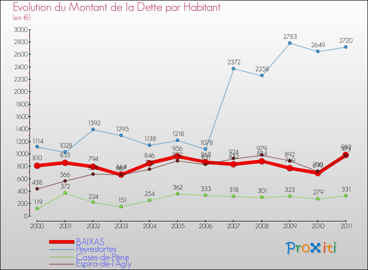 Evolution de la dette par habitant pour la commune de BAIXAS et les communes proches Comparaison de la dette par habitant pour BAIXAS et les communes voisines