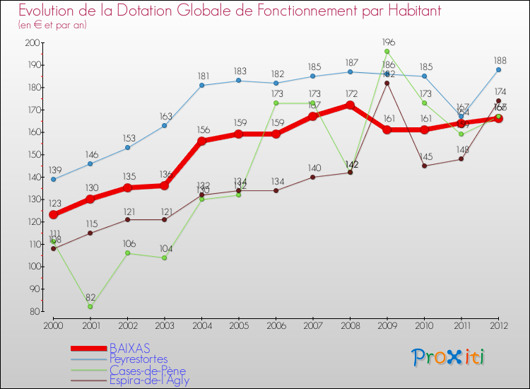 Evolution et montant de la dotation globale de fonctionnement par Habitant pour BAIXAS et les communes proches Comparaison des dotations globales de fonctionnement par habitant pour BAIXAS et les communes voisines