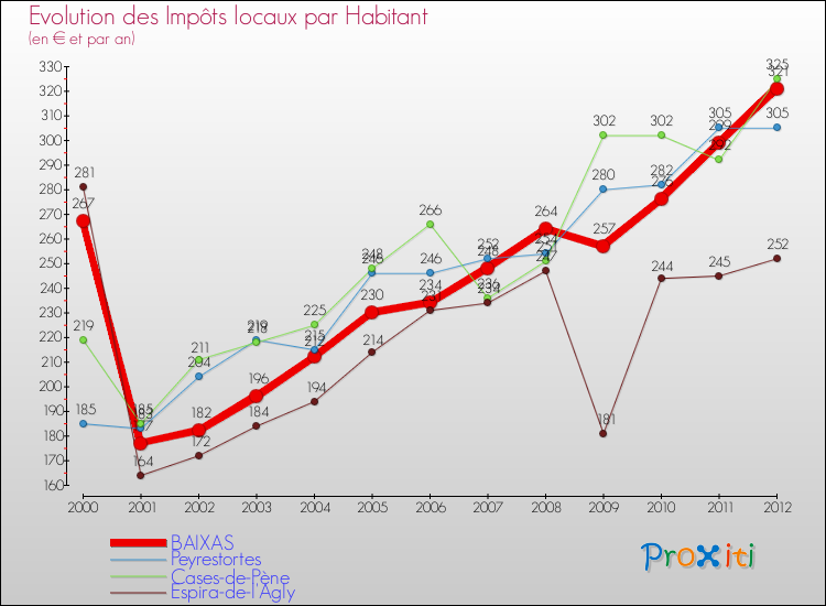 Evolution et montant des impôts locaux par Habitant pour BAIXAS et les communes proches Comparaison des impôts locaux par habitant pour BAIXAS et les communes voisines