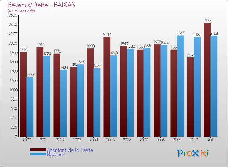 Evolution comparée de la dette et des revenus pour la commune de BAIXAS de 2000 à 2011 Comparaison de la dette et des revenus pour BAIXAS de 2000 à 2011