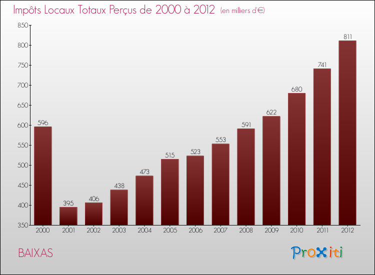 Evolution des Impôts Locaux pour la commune de BAIXAS de 2000 à 2012 Evolution des Impôts Locaux pour BAIXAS de 2000 à 2012