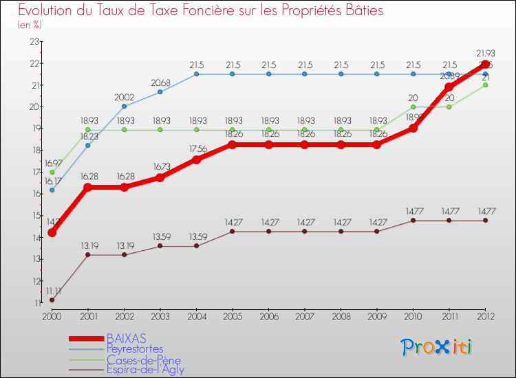 Evolution du taux de la taxe foncière sur le bati pour BAIXAS et les communes proches de 2000 à 2012 Comparaison des taux de taxe foncière sur le bati pour BAIXAS et les communes voisines de 2000 à 2012