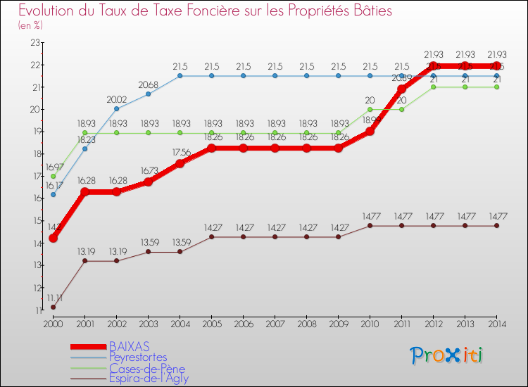 Evolution du taux de la taxe foncière sur le bati pour BAIXAS et les communes proches de 2000 à 2014 Comparaison des taux de taxe foncière sur le bati pour BAIXAS et les communes voisines de 2000 à 2014