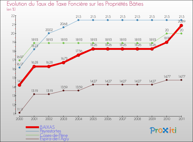 Evolution du taux de la taxe foncière sur le bati pour BAIXAS et les communes proches Comparaison des taux de taxe foncière sur le bati pour BAIXAS et les communes voisines