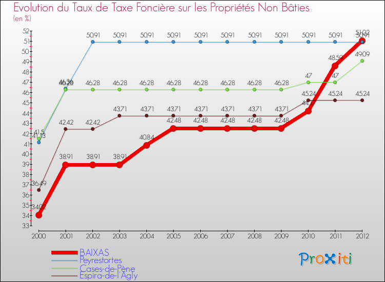 Evolution du taux de la taxe foncière sur les immeubles et terrains non batis pour BAIXAS et les communes proches de 2000 à 2012 Comparaison des taux de la taxe foncière sur les immeubles et terrains non batis pour BAIXAS et les communes voisines de 2000 à 2012