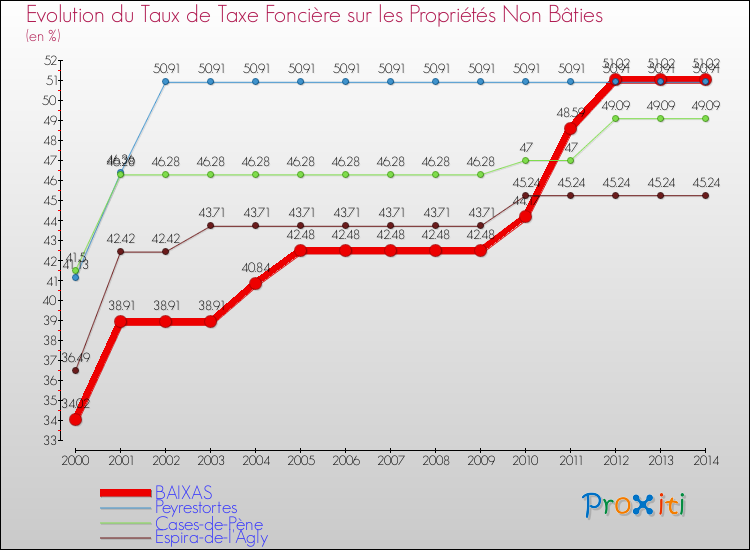 Evolution du taux de la taxe foncière sur les immeubles et terrains non batis pour BAIXAS et les communes proches de 2000 à 2014 Comparaison des taux de la taxe foncière sur les immeubles et terrains non batis pour BAIXAS et les communes voisines de 2000 à 2014